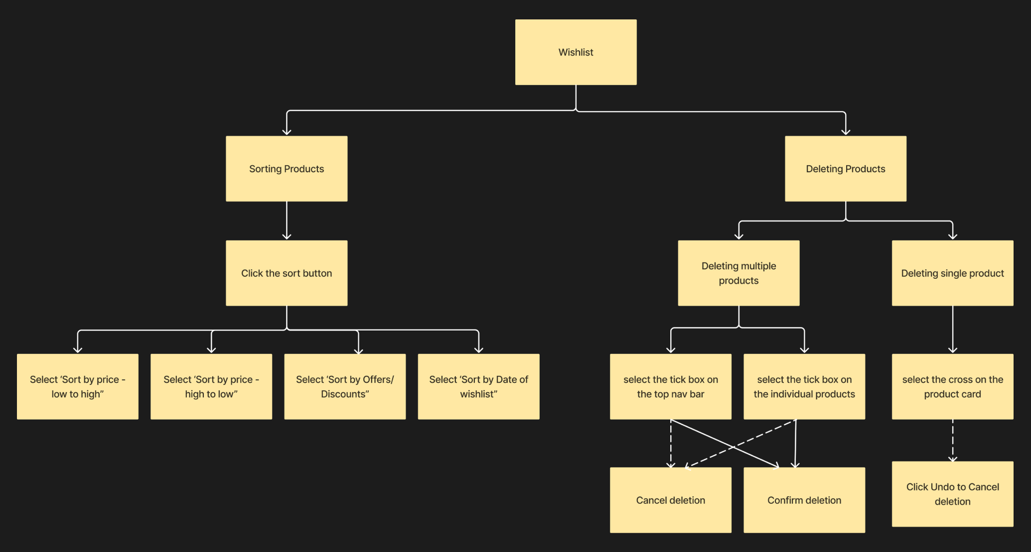User Flow